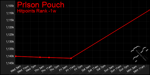 Last 7 Days Graph of Prlson Pouch