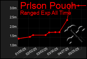 Total Graph of Prlson Pouch