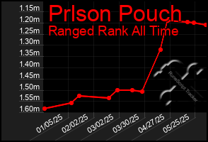 Total Graph of Prlson Pouch
