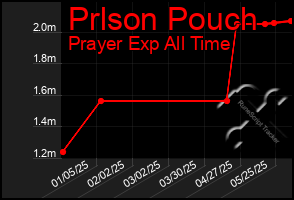 Total Graph of Prlson Pouch
