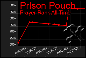 Total Graph of Prlson Pouch