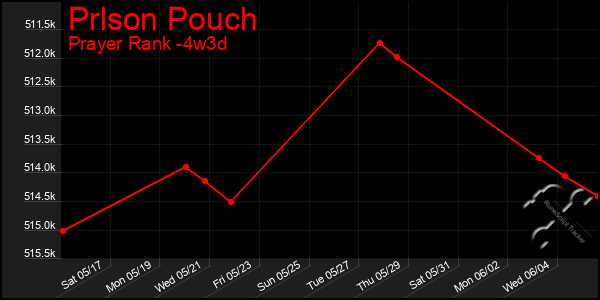 Last 31 Days Graph of Prlson Pouch
