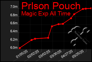 Total Graph of Prlson Pouch