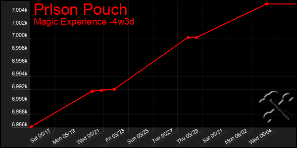 Last 31 Days Graph of Prlson Pouch