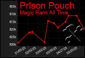 Total Graph of Prlson Pouch