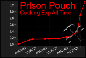 Total Graph of Prlson Pouch