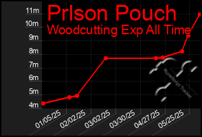 Total Graph of Prlson Pouch