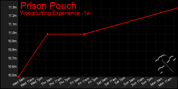 Last 7 Days Graph of Prlson Pouch
