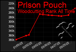 Total Graph of Prlson Pouch