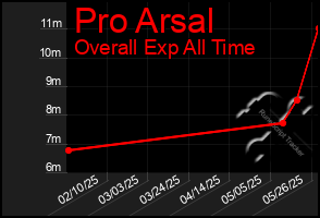 Total Graph of Pro Arsal