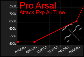 Total Graph of Pro Arsal