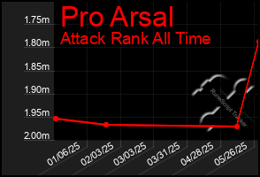Total Graph of Pro Arsal