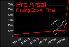 Total Graph of Pro Arsal