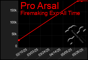 Total Graph of Pro Arsal