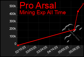 Total Graph of Pro Arsal