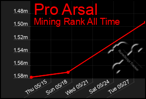 Total Graph of Pro Arsal