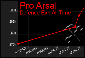 Total Graph of Pro Arsal