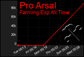 Total Graph of Pro Arsal
