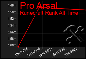 Total Graph of Pro Arsal
