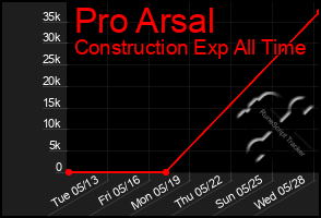 Total Graph of Pro Arsal