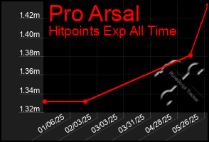 Total Graph of Pro Arsal