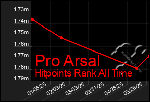 Total Graph of Pro Arsal