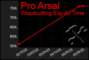 Total Graph of Pro Arsal