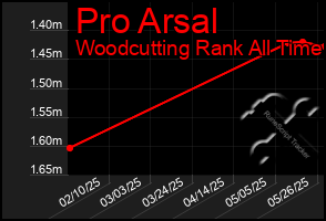 Total Graph of Pro Arsal