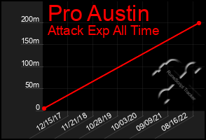 Total Graph of Pro Austin