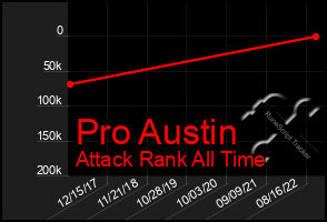 Total Graph of Pro Austin