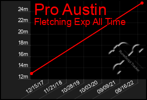 Total Graph of Pro Austin