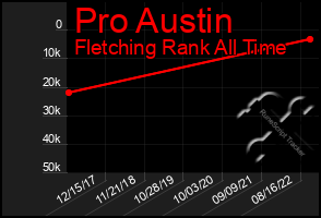 Total Graph of Pro Austin