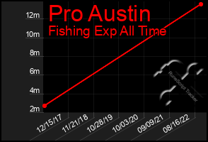 Total Graph of Pro Austin