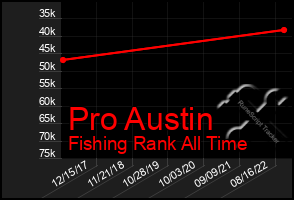 Total Graph of Pro Austin