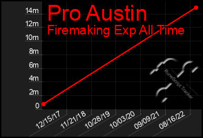 Total Graph of Pro Austin