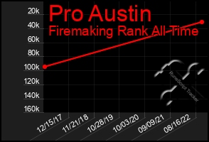 Total Graph of Pro Austin