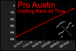 Total Graph of Pro Austin