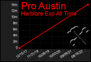 Total Graph of Pro Austin