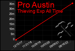 Total Graph of Pro Austin