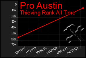 Total Graph of Pro Austin