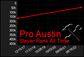 Total Graph of Pro Austin