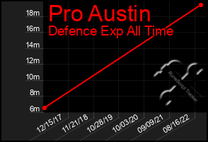 Total Graph of Pro Austin