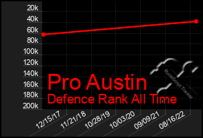 Total Graph of Pro Austin