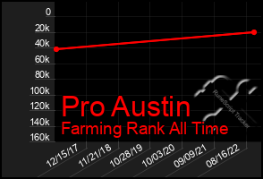 Total Graph of Pro Austin