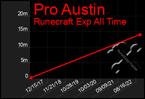 Total Graph of Pro Austin