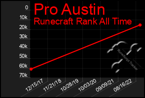 Total Graph of Pro Austin