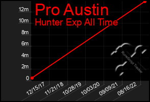 Total Graph of Pro Austin