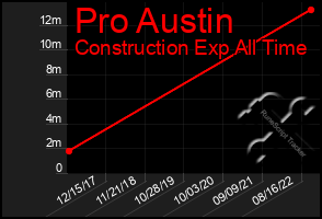 Total Graph of Pro Austin