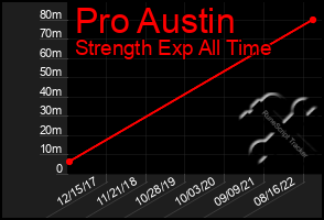 Total Graph of Pro Austin