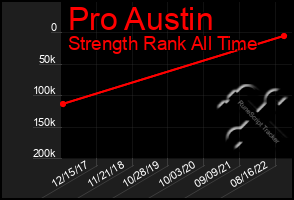 Total Graph of Pro Austin